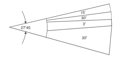 Measuring method (example)